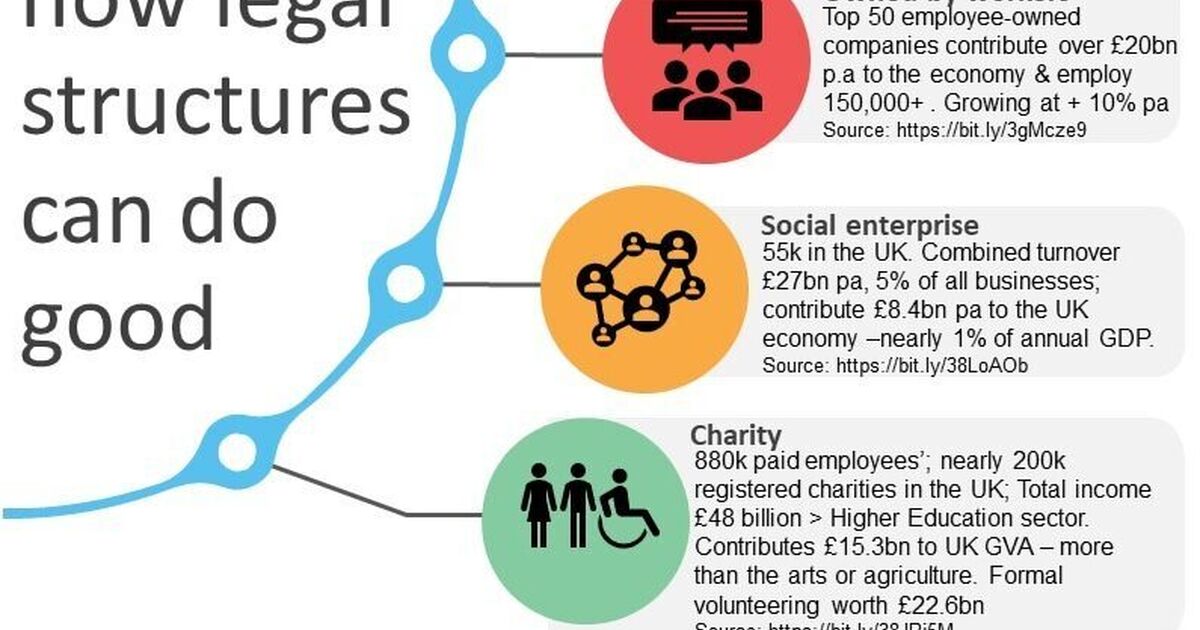 A guide to how different legal structures can do good (infographic