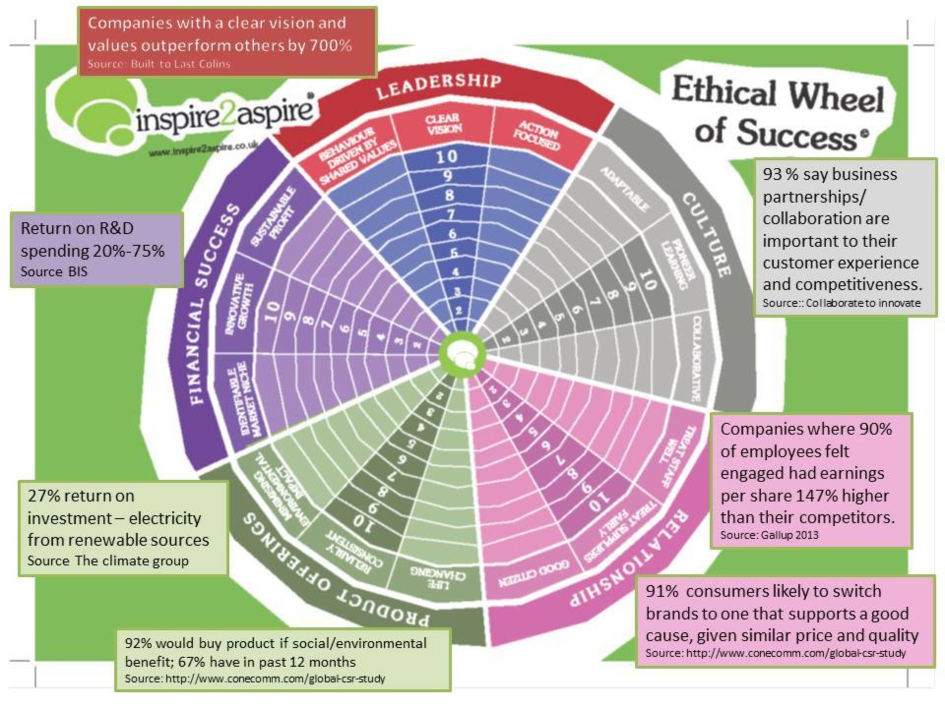 Ethical wheel of success the why